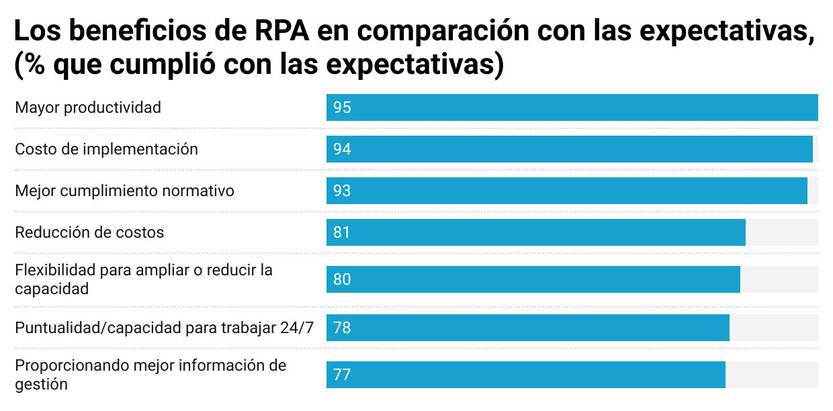 Los beneficios de RPA
