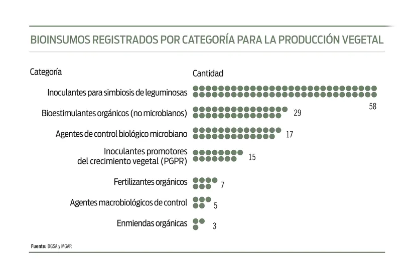 Bioinsumos registrados por categoría