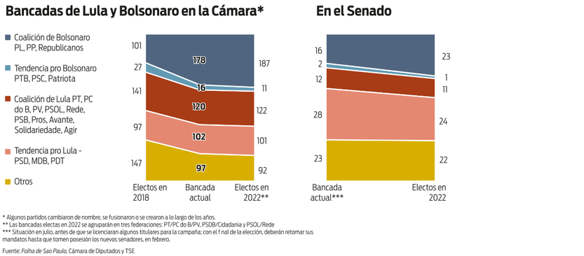 Bancadas Lula y Bolsonaro