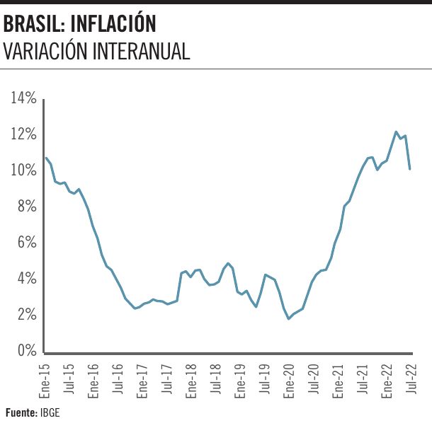 Brasil, inflación, variación interanual