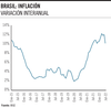 Brasil, inflación, variación interanual