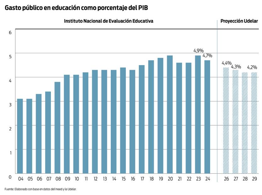Gráfica presupuesto universitario