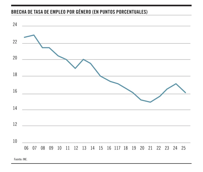 Brecha de tasa de empleo por género