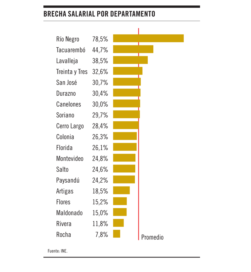 Brecha salarial por departamento