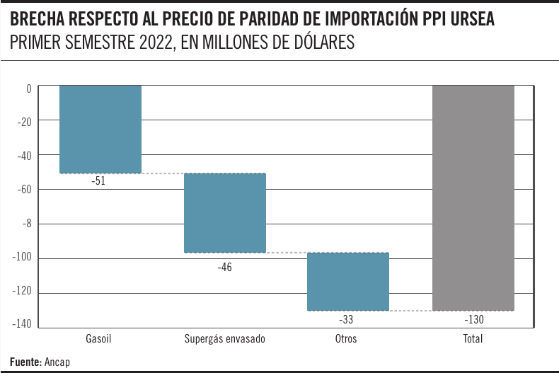 Brecha respecto al precio de paridad de importación ppi ursea