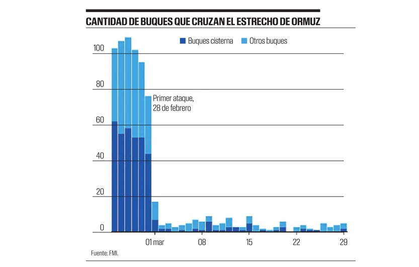 Cantidad de buques que cruzan el estrecho de Ormuz