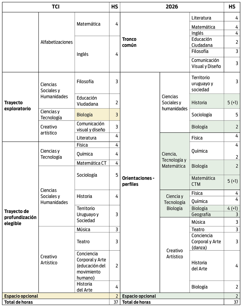 Cambios curriculares Bachillerato 2026
