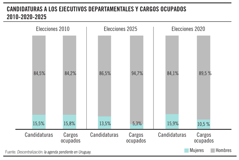 Candidaturas a los ejecutivos departamentales y cargos ocupados