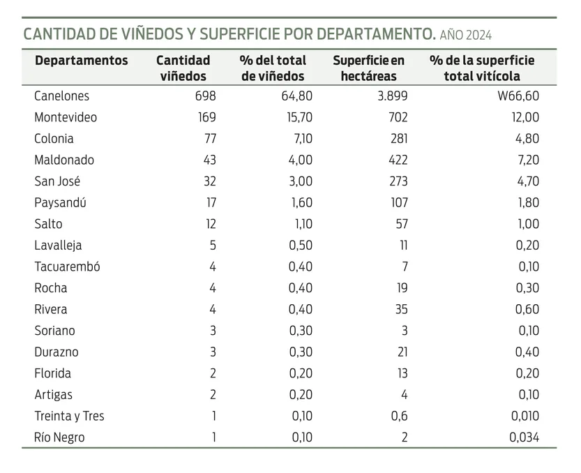 Cantidad de viñedos y superficie por departamento