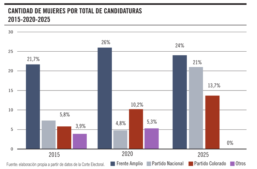 Cantidad de mujeres por total de candidaturas