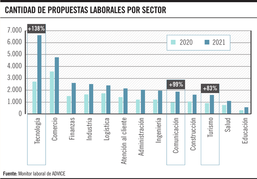 Cantidad de propuestas laborales por sector