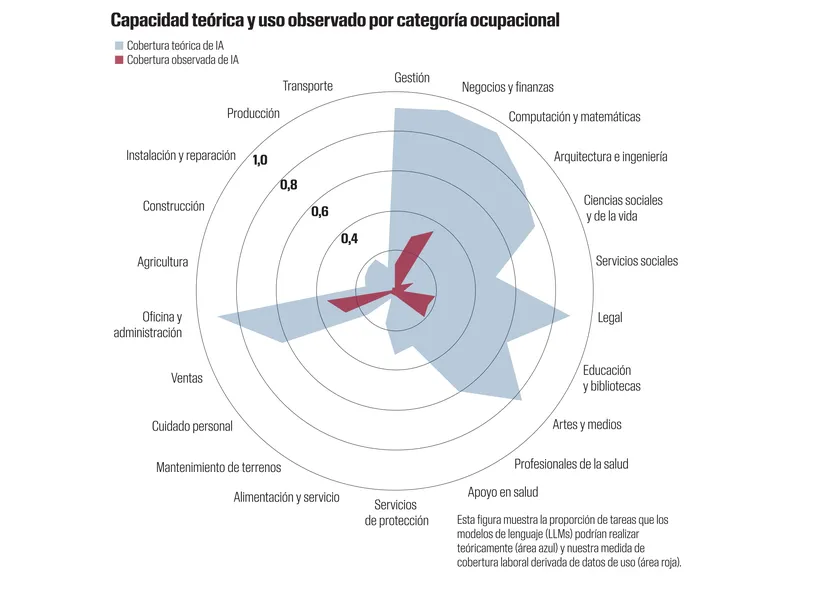 Capacidad teórica y uso observado por categoría ocupacional