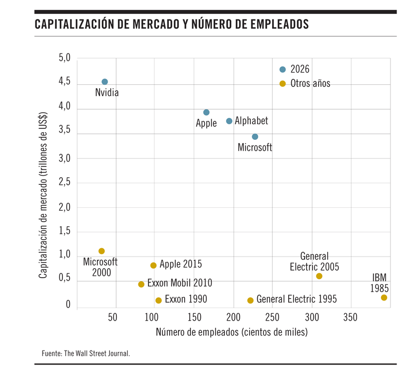 Capitalización de mercado y número de empleados