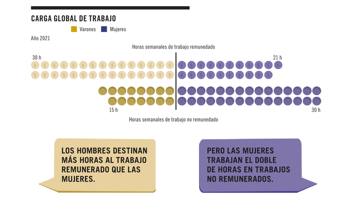 Foto principal del artículo 'Las mujeres dedican casi el doble de horas a tareas domésticas y de cuidado en comparación con los hombres'