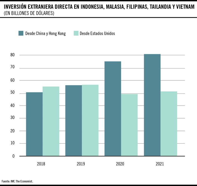 Inversión extranjera directa en indonesia, malasia, filipinas, tailandia y vietnam