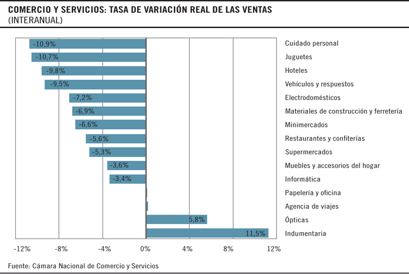 Comercio y servicios: tasa de variación real de las ventas
