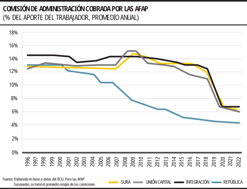 Comisión AFAP Gráfico de la semana