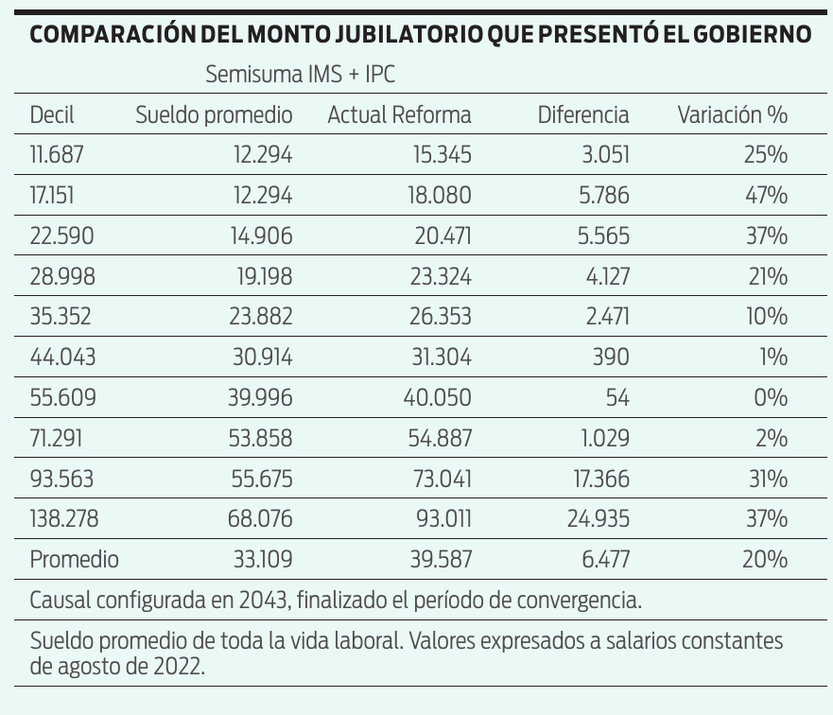 Comparación del monto jubilatorio que presentó el gobierno