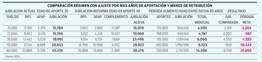 Comparación régimen con ajuste reforma seguridad social