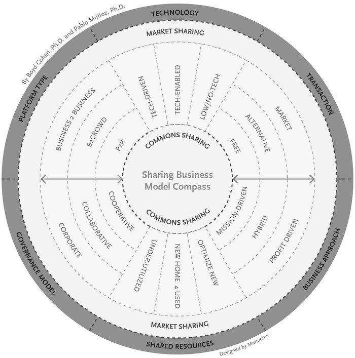 Foto principal del artículo 'Un modelo para entender la economía colaborativa'