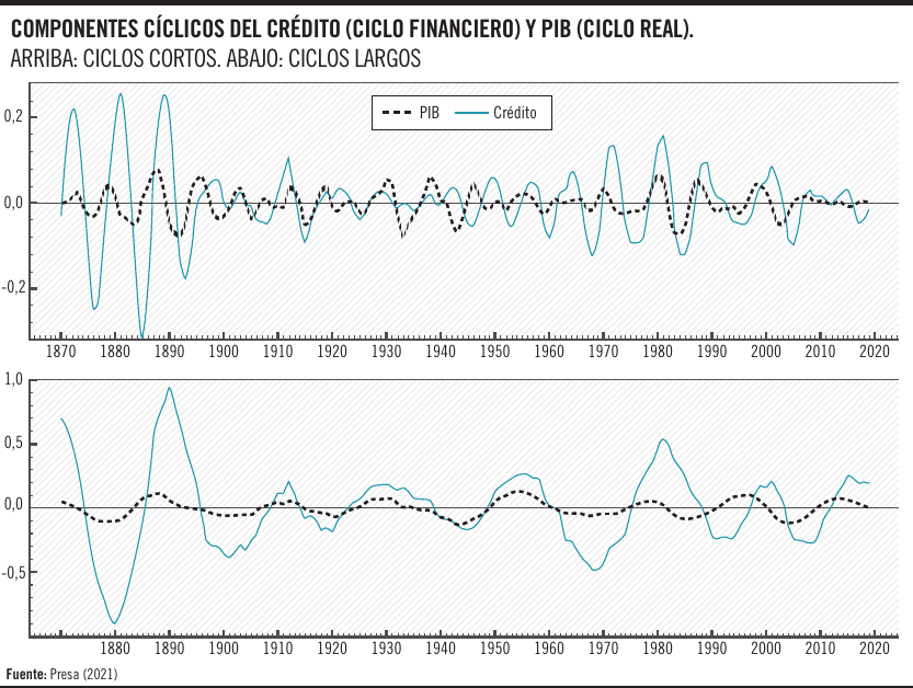 Componentes cíclicos del crédito y PIB