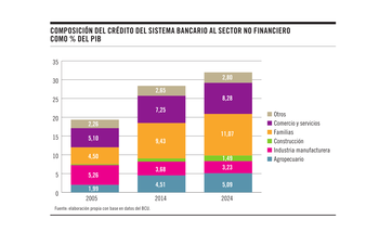 Foto principal del artículo 'Gráfico de la semana | Sobre la expansión del crédito bancario y sus implicancias'
