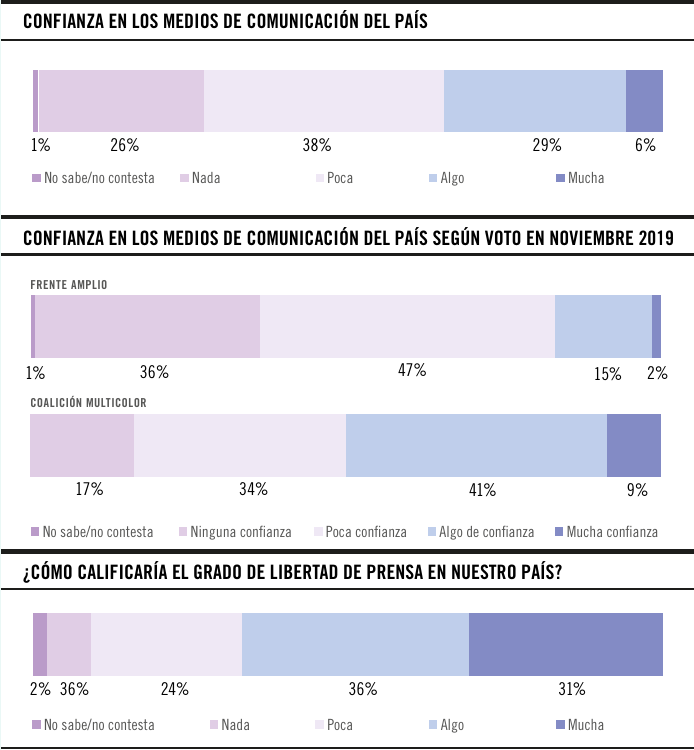 Confianza en medios de comunicación gráfica