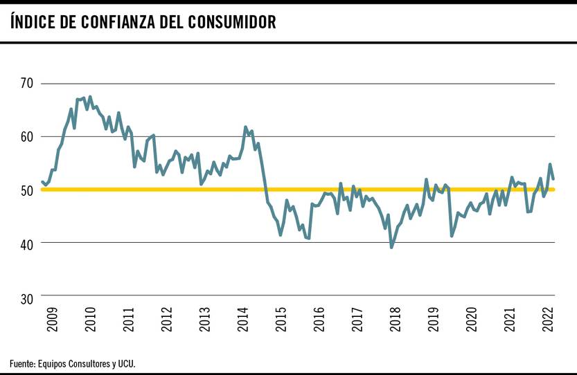 Índice de confianza del consumidor 29052023