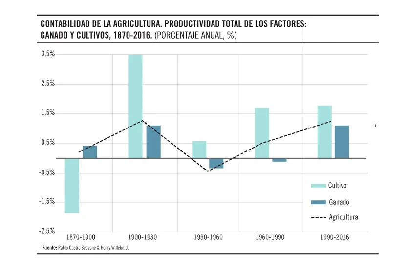 Contabilidad de la agricultura