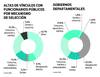 Foto principal del artículo 'Intendencias contrataron a 35% de su personal por designación directa en 2017' Foto principal del artículo 'Intendencias contrataron a 35% de su personal por designación directa en 2017'