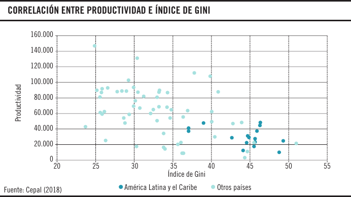 Correlación entre productividad e índice de gini
