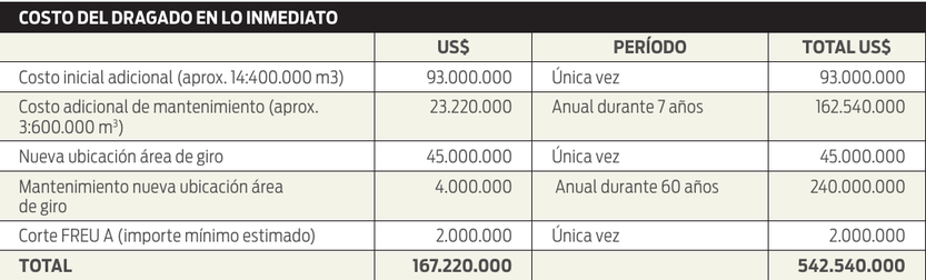 Costo del dragado en lo inmediato