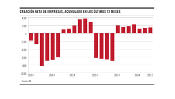 Foto principal del artículo 'Gráfico de la semana | La destrucción creativa en las empresas uruguayas'