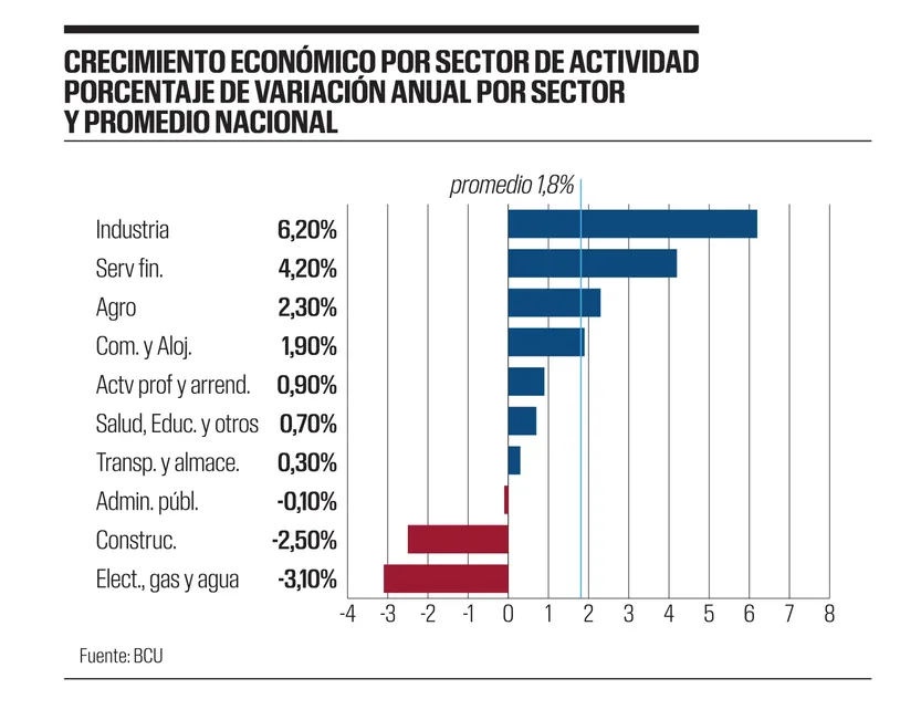 Crecimiento económico por sector de actividad