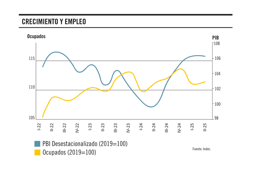 Crecimiento y empleo en Argentina