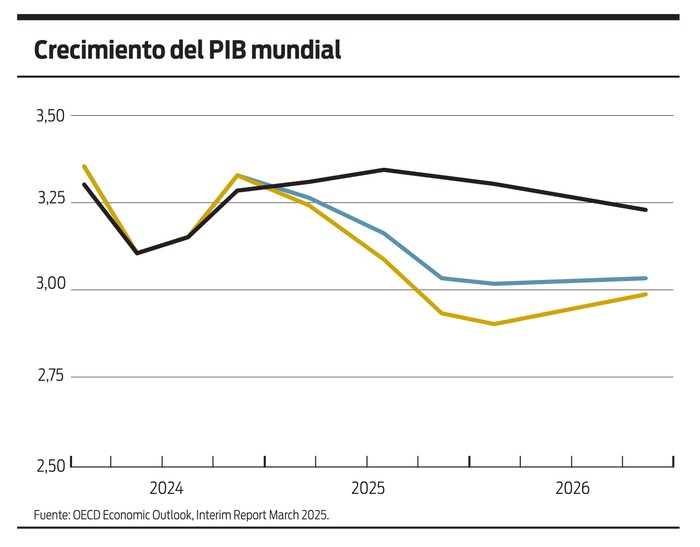 Foto principal del artículo 'OCDE rebaja sus proyecciones de crecimiento global por las políticas comerciales de Trump'