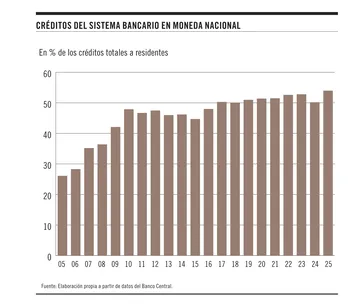 Foto principal del artículo 'Gráfico de la semana | El avance de la pesificación en Uruguay'