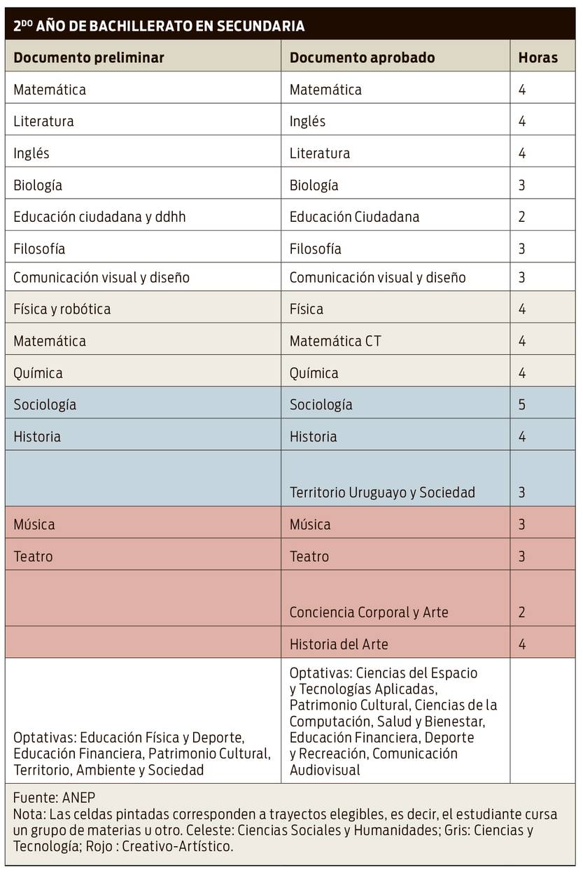 Tabla comparativa segundo año de bachillerato