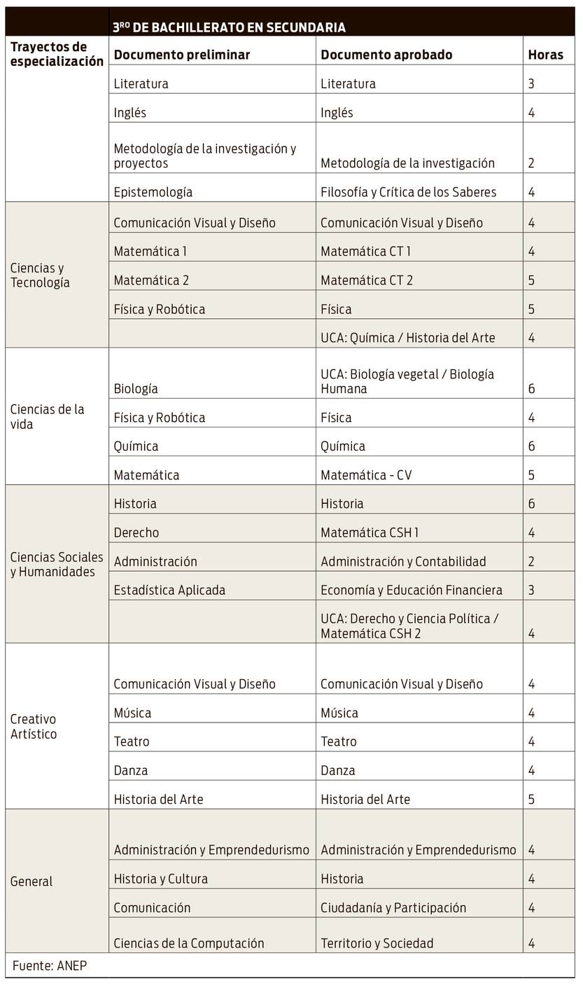 Tabla comparativa tercer año de bachillerato