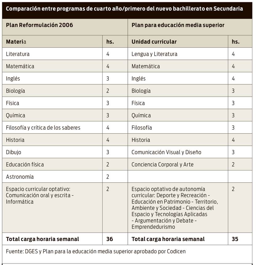 Tabla comparativa primer año bachillerato final
