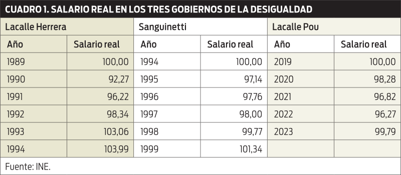Cuadro 1 - Salario real en los tres gobiernos de la desigualdad