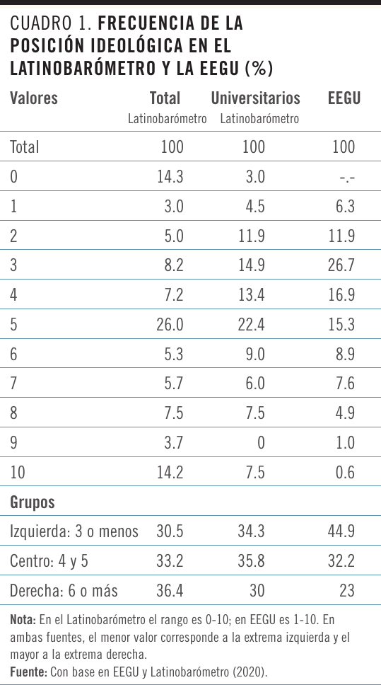 Frecuencia de la posición ideológica en el latinobarometro y la eegu