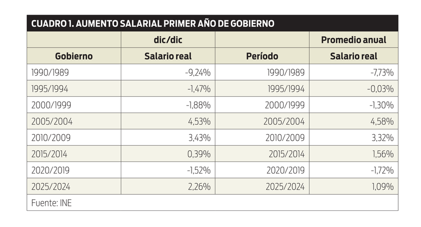 Cuadro 1 - Aumento salarial primer año de gobierno