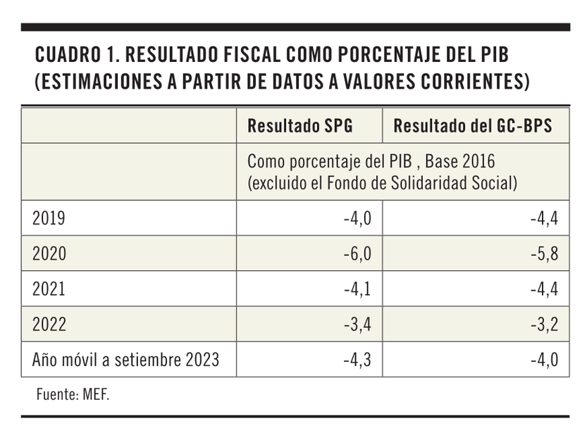 Cuadro 1 - Resultado fiscal
