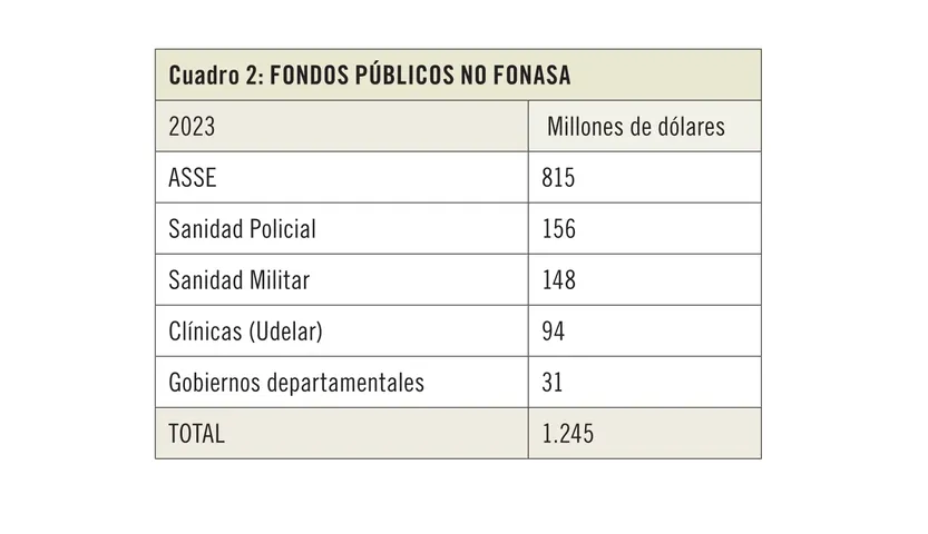 Cuadro 2: Fondos públicos no Fonasa