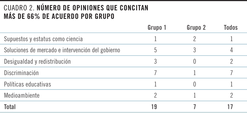 Número de opiniones que concitan más de 66% de acuerdo por grupo