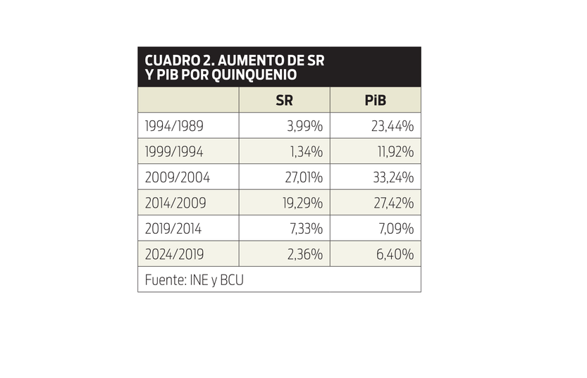 Cuadro 2 - Aumento de salario real y pib por quinquenio