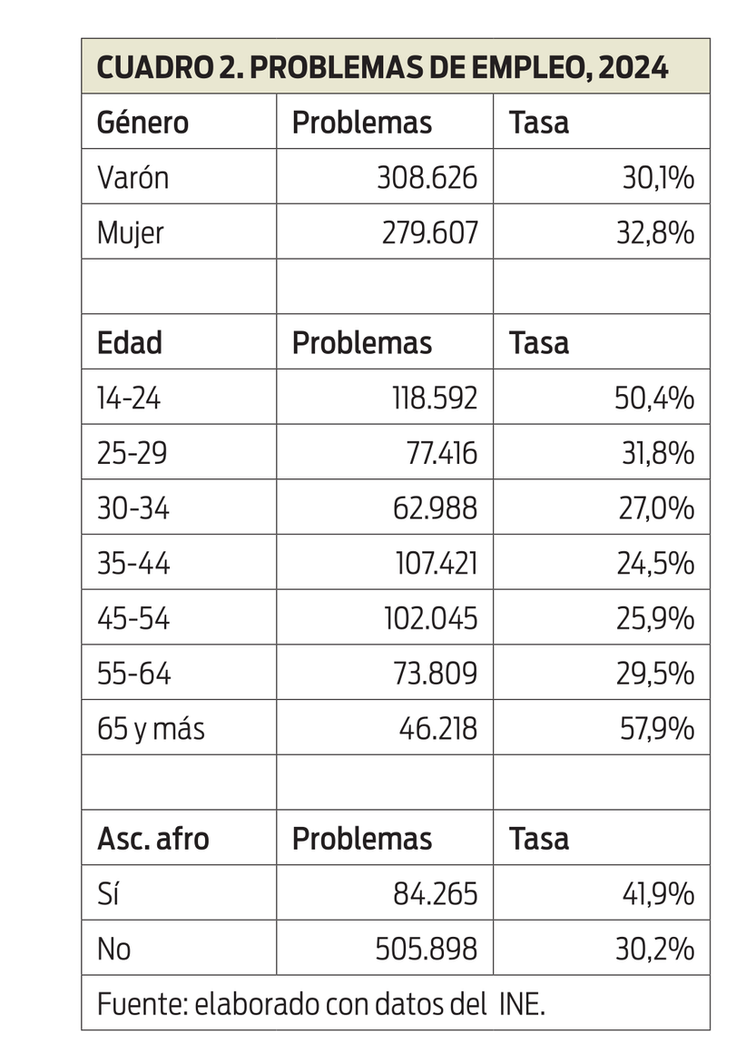 Cuadro 2 - Problemas de empleo 2024