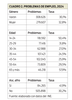 Cuadro 2 - Problemas de empleo 2024
