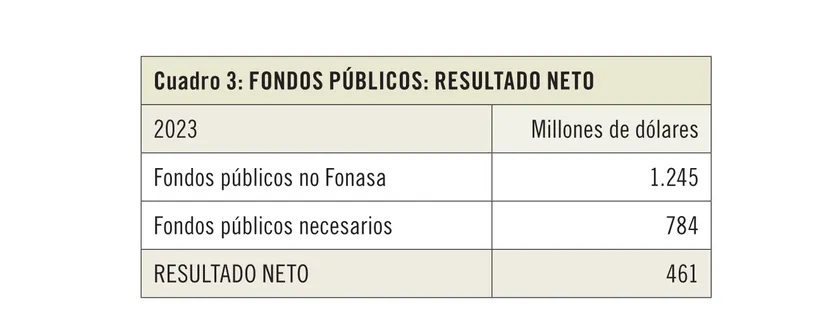 Cuadro 3: Fondos públicos: resultado neto